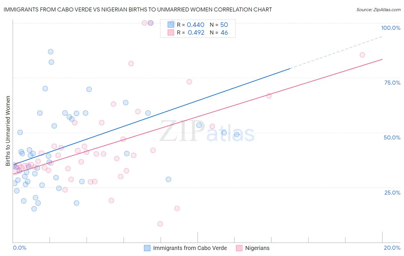 Immigrants from Cabo Verde vs Nigerian Births to Unmarried Women