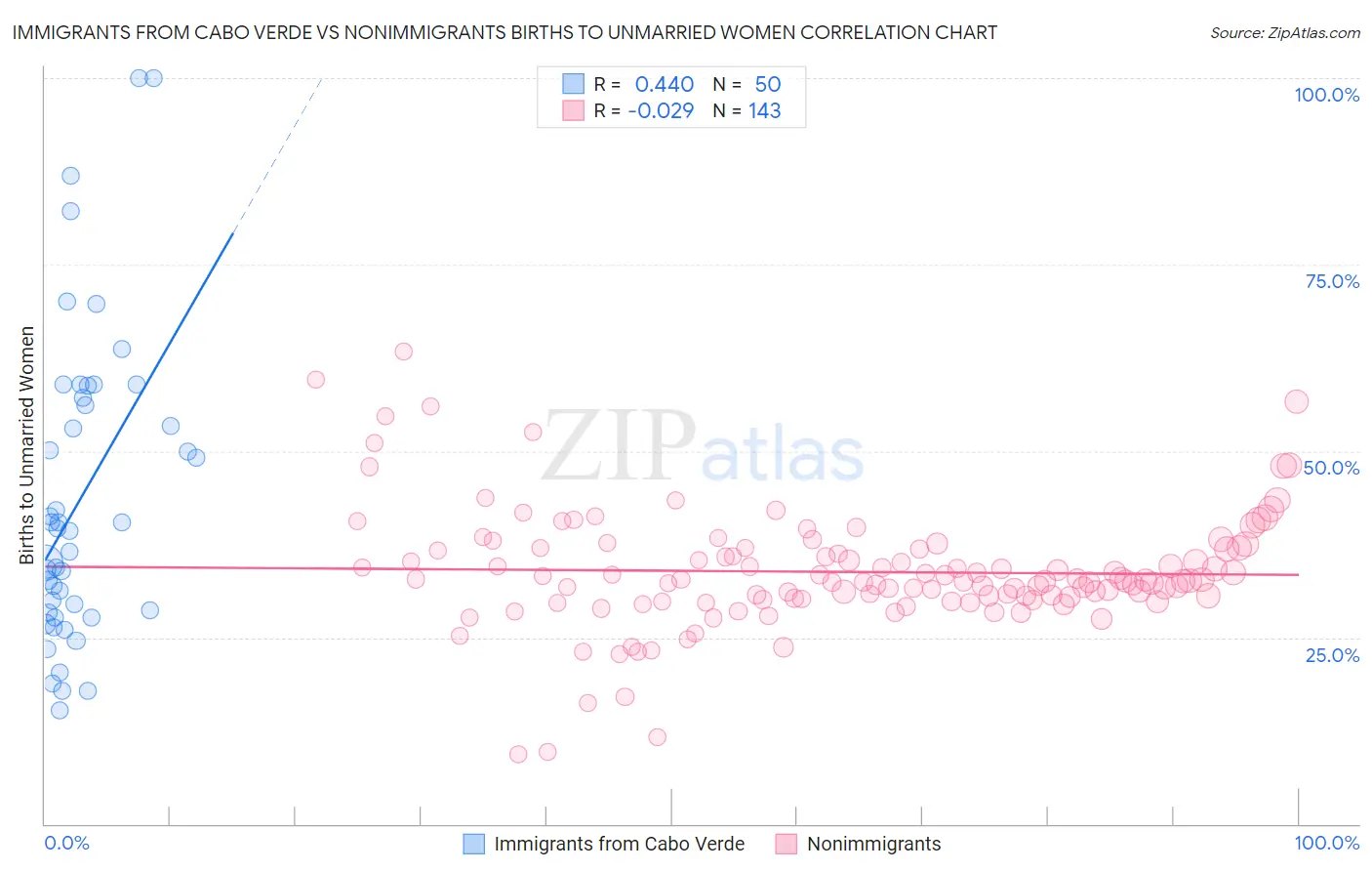 Immigrants from Cabo Verde vs Nonimmigrants Births to Unmarried Women