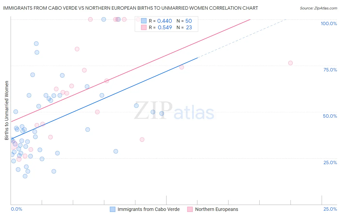 Immigrants from Cabo Verde vs Northern European Births to Unmarried Women