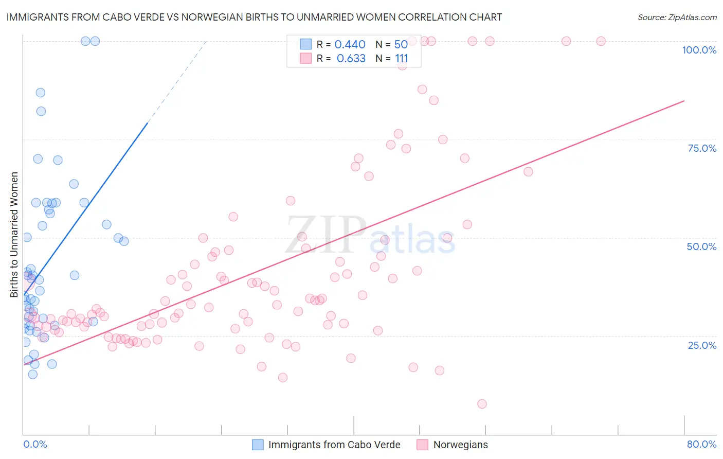 Immigrants from Cabo Verde vs Norwegian Births to Unmarried Women