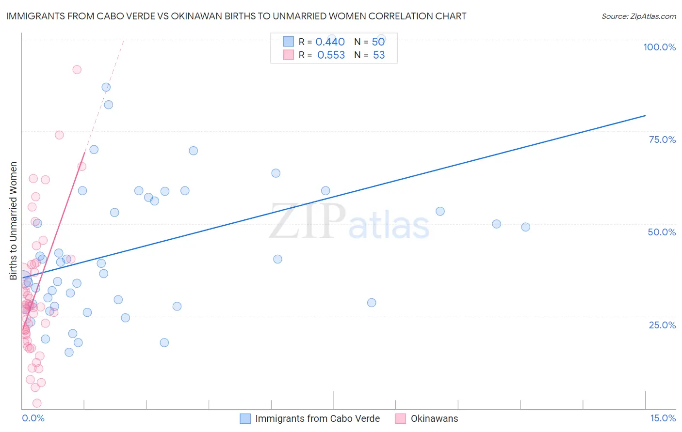 Immigrants from Cabo Verde vs Okinawan Births to Unmarried Women