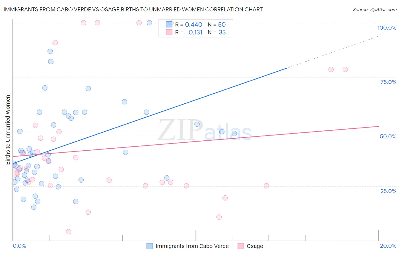 Immigrants from Cabo Verde vs Osage Births to Unmarried Women