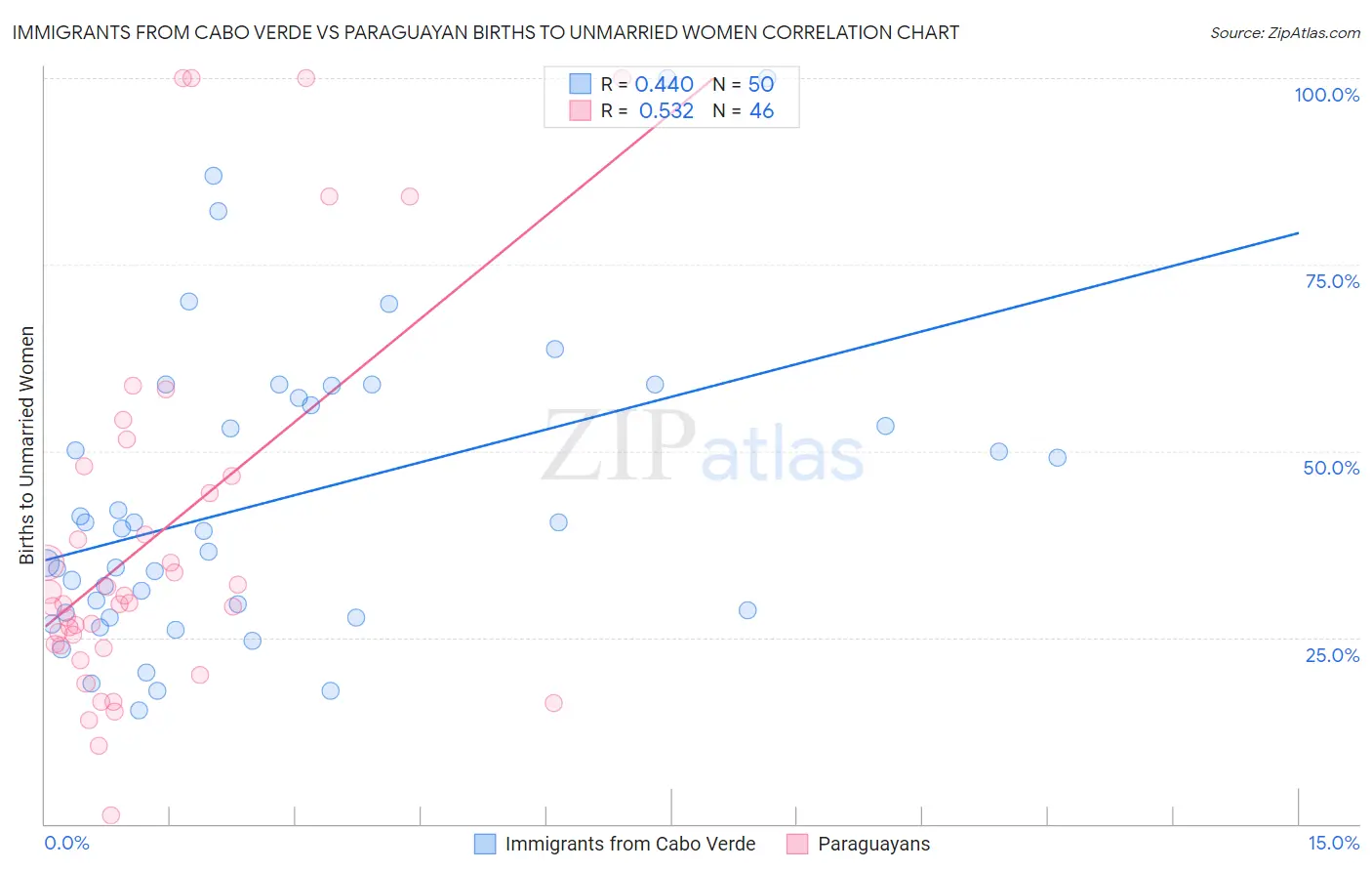 Immigrants from Cabo Verde vs Paraguayan Births to Unmarried Women