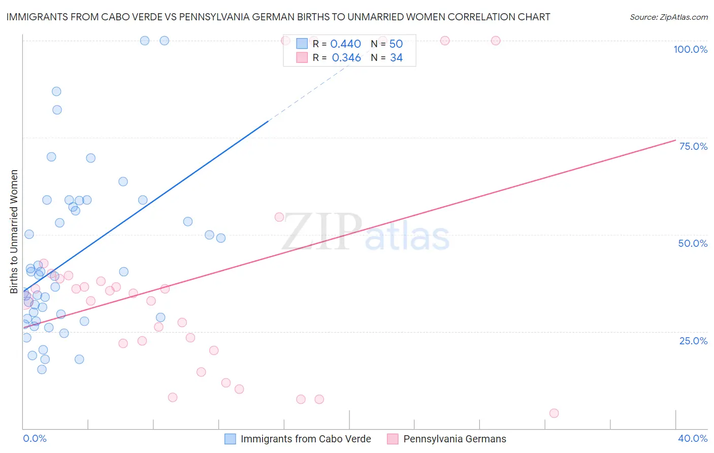 Immigrants from Cabo Verde vs Pennsylvania German Births to Unmarried Women