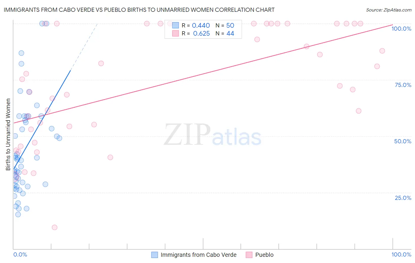 Immigrants from Cabo Verde vs Pueblo Births to Unmarried Women