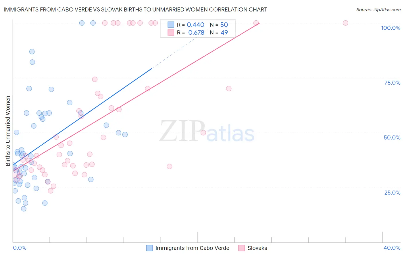 Immigrants from Cabo Verde vs Slovak Births to Unmarried Women