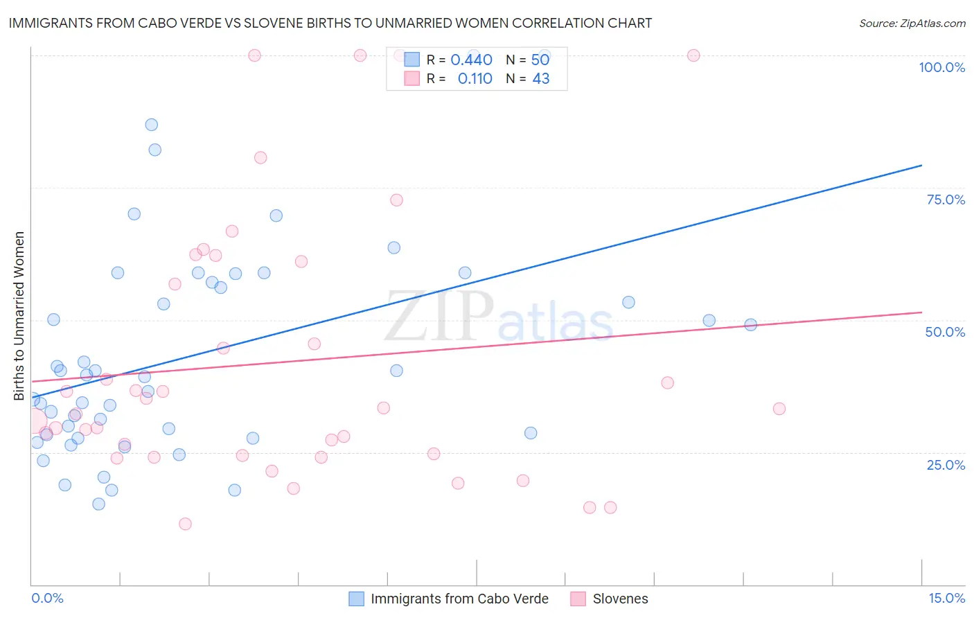 Immigrants from Cabo Verde vs Slovene Births to Unmarried Women