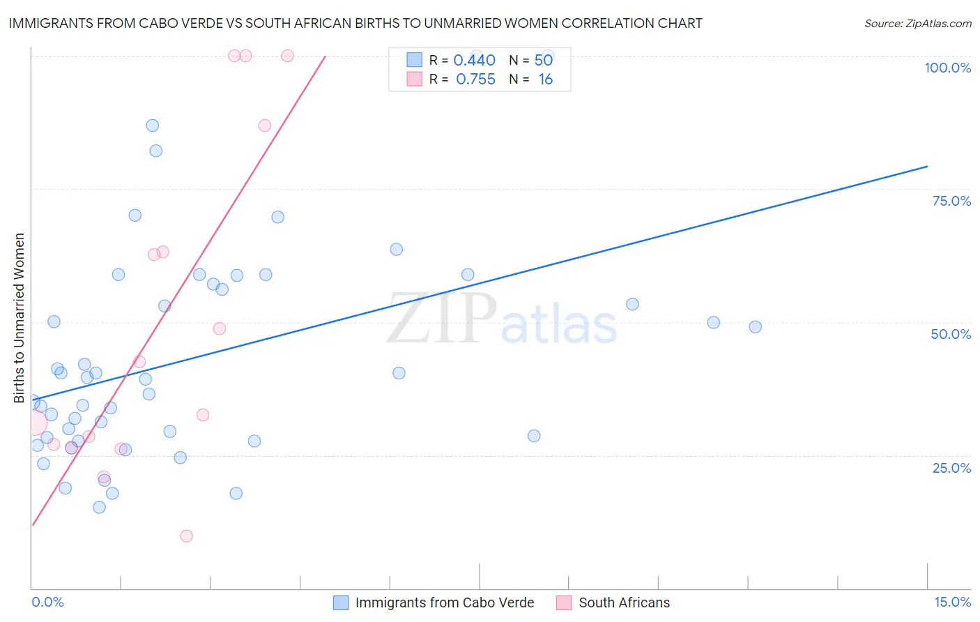 Immigrants from Cabo Verde vs South African Births to Unmarried Women