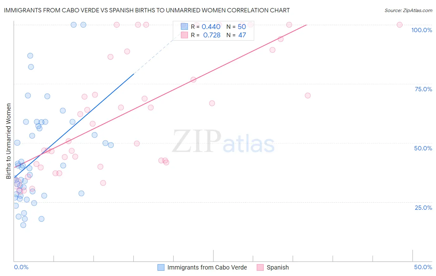 Immigrants from Cabo Verde vs Spanish Births to Unmarried Women