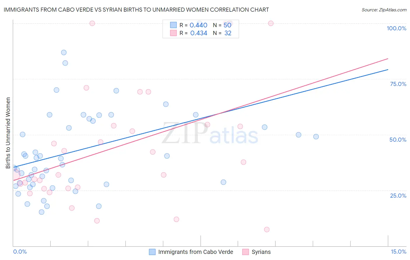 Immigrants from Cabo Verde vs Syrian Births to Unmarried Women