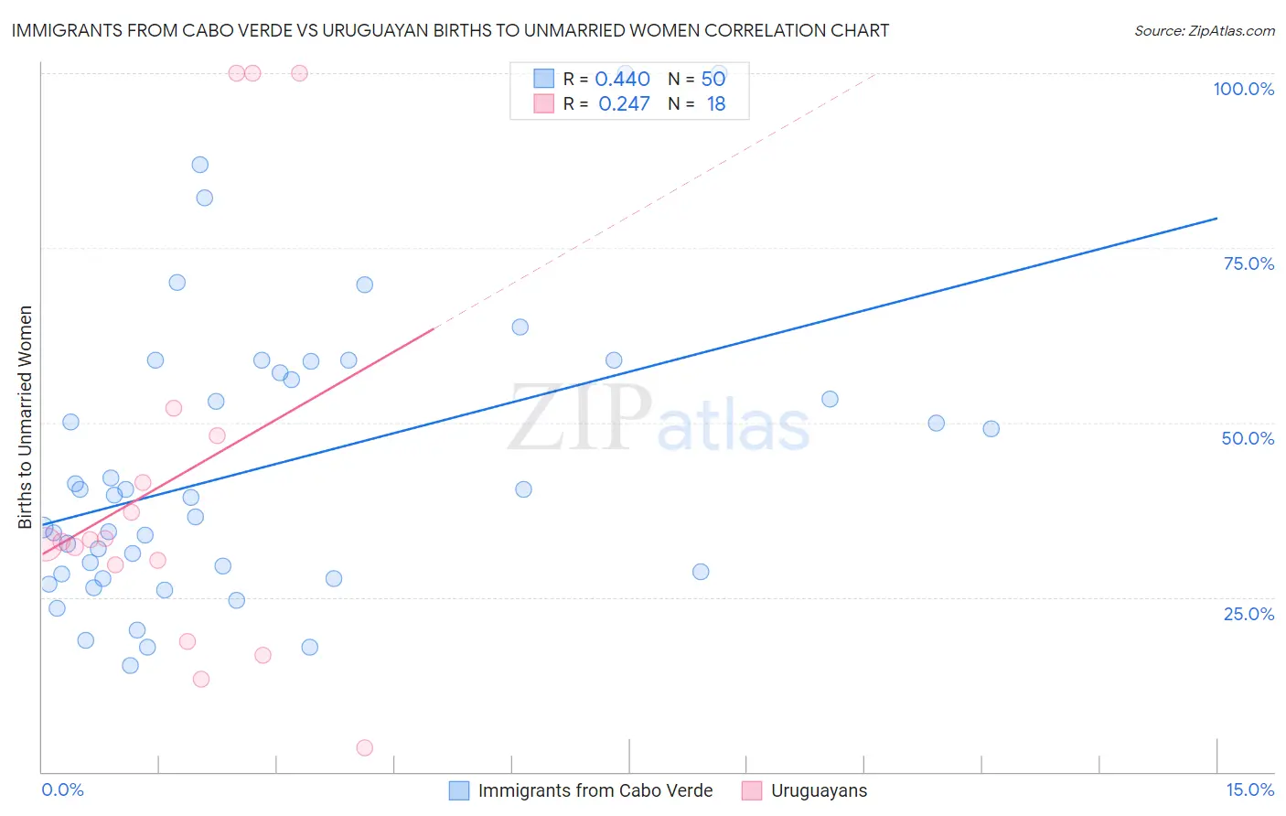 Immigrants from Cabo Verde vs Uruguayan Births to Unmarried Women