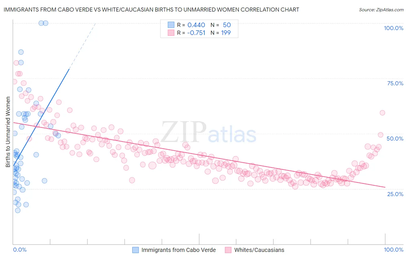 Immigrants from Cabo Verde vs White/Caucasian Births to Unmarried Women