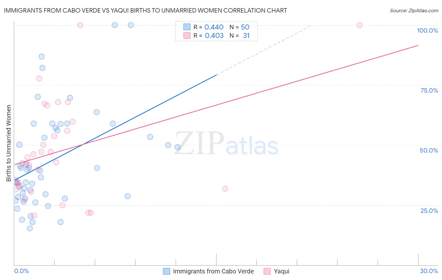 Immigrants from Cabo Verde vs Yaqui Births to Unmarried Women