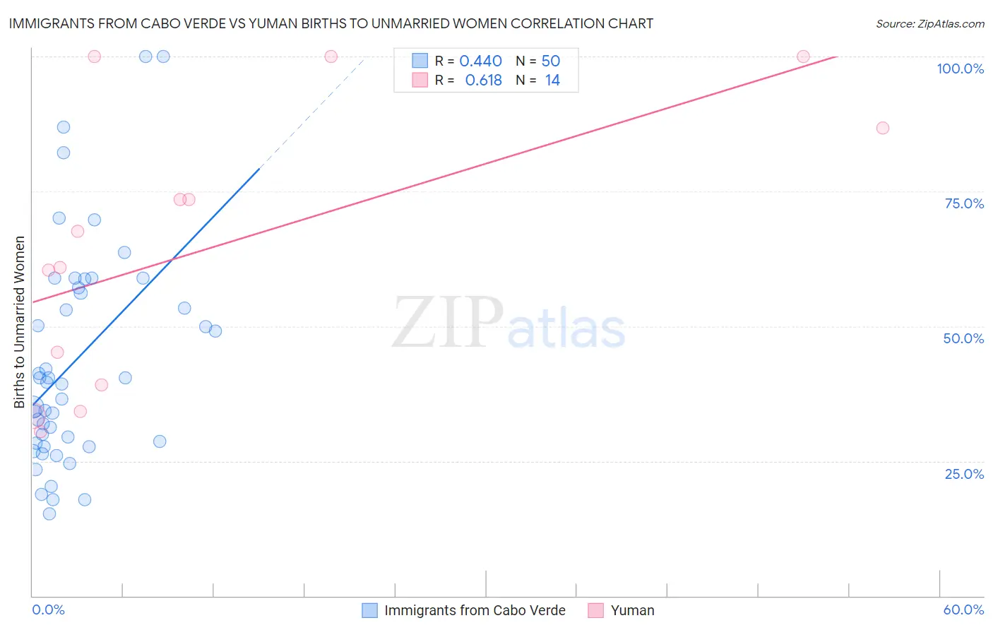 Immigrants from Cabo Verde vs Yuman Births to Unmarried Women