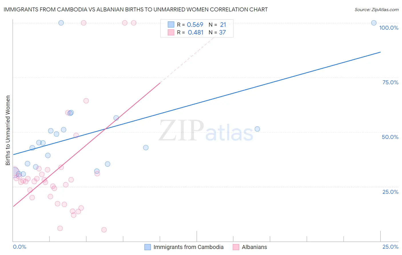 Immigrants from Cambodia vs Albanian Births to Unmarried Women