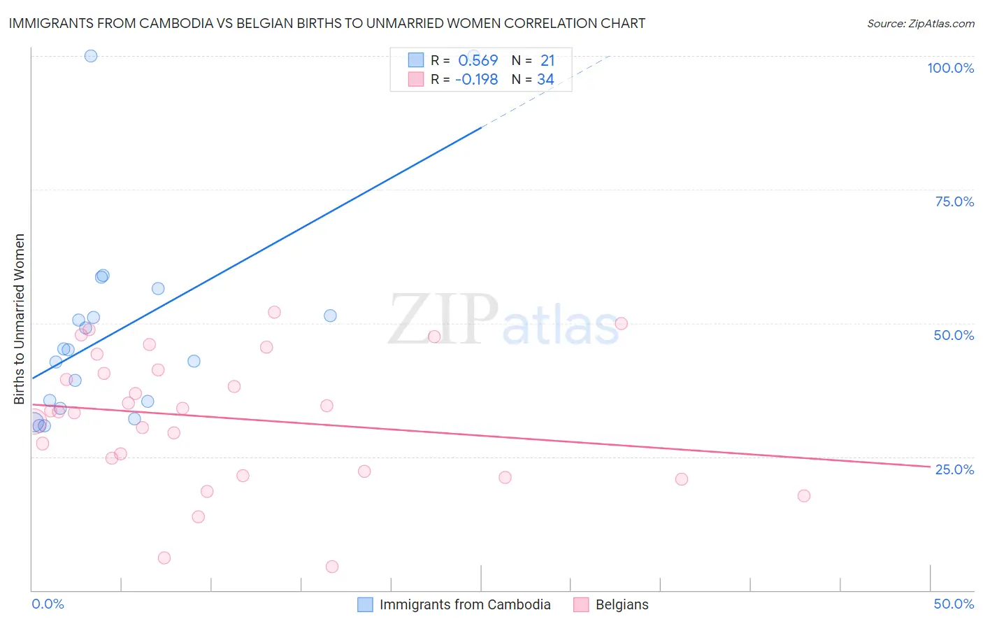 Immigrants from Cambodia vs Belgian Births to Unmarried Women