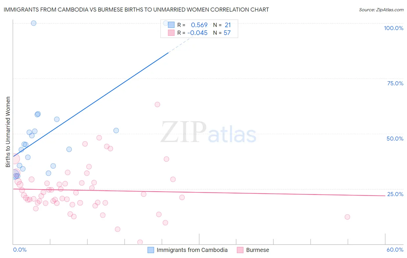 Immigrants from Cambodia vs Burmese Births to Unmarried Women