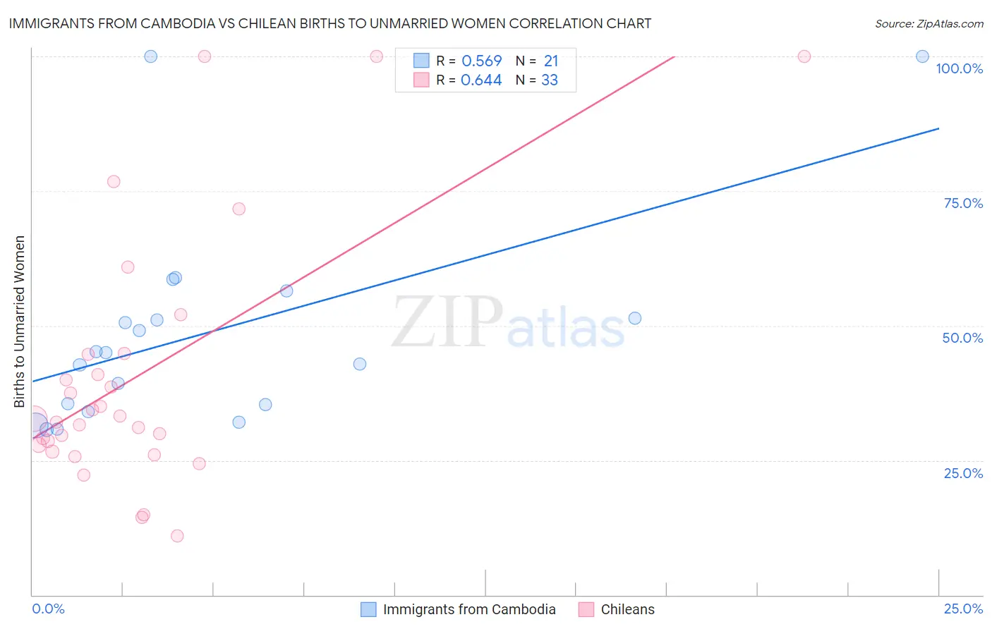 Immigrants from Cambodia vs Chilean Births to Unmarried Women