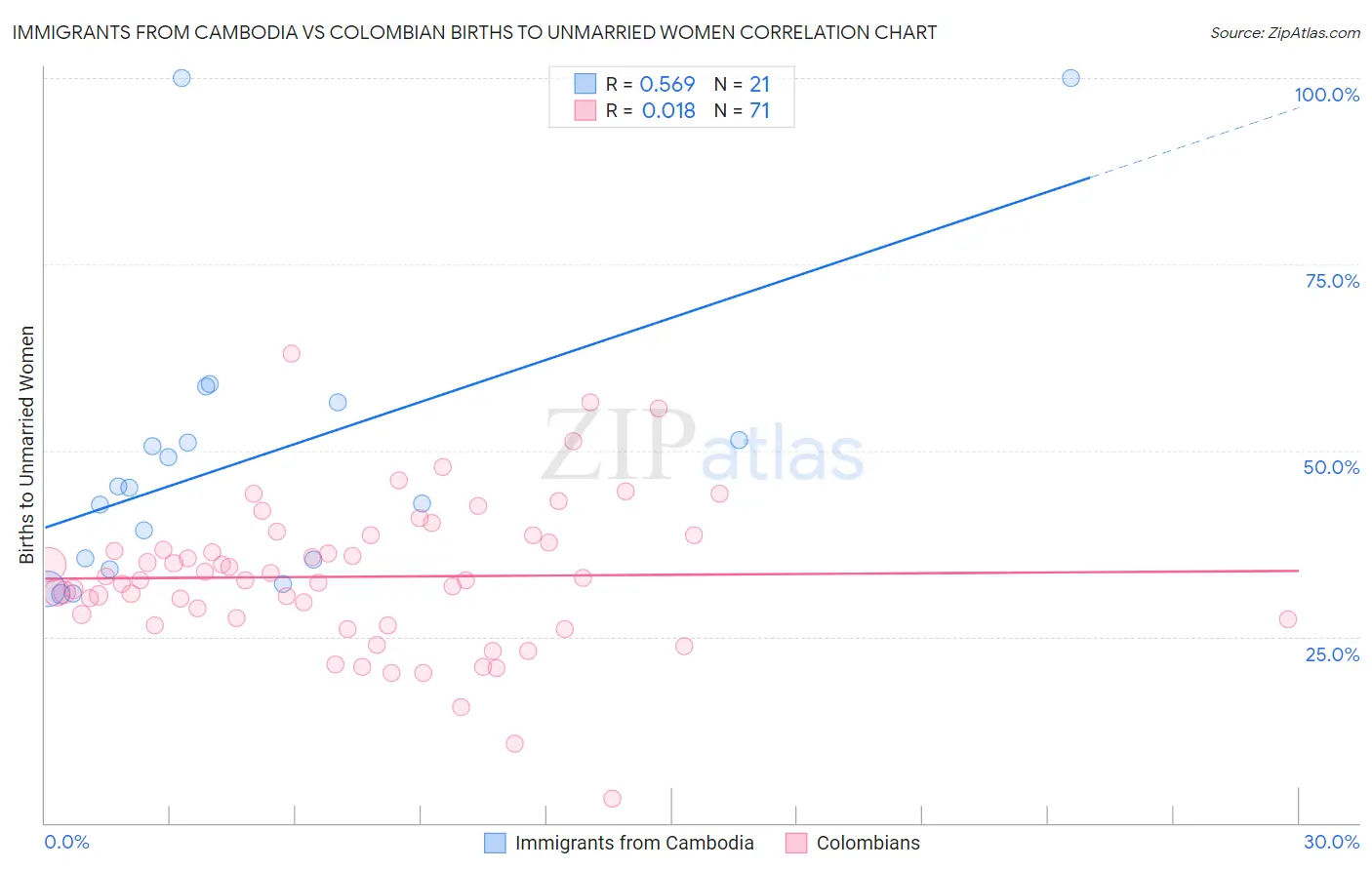 Immigrants from Cambodia vs Colombian Births to Unmarried Women