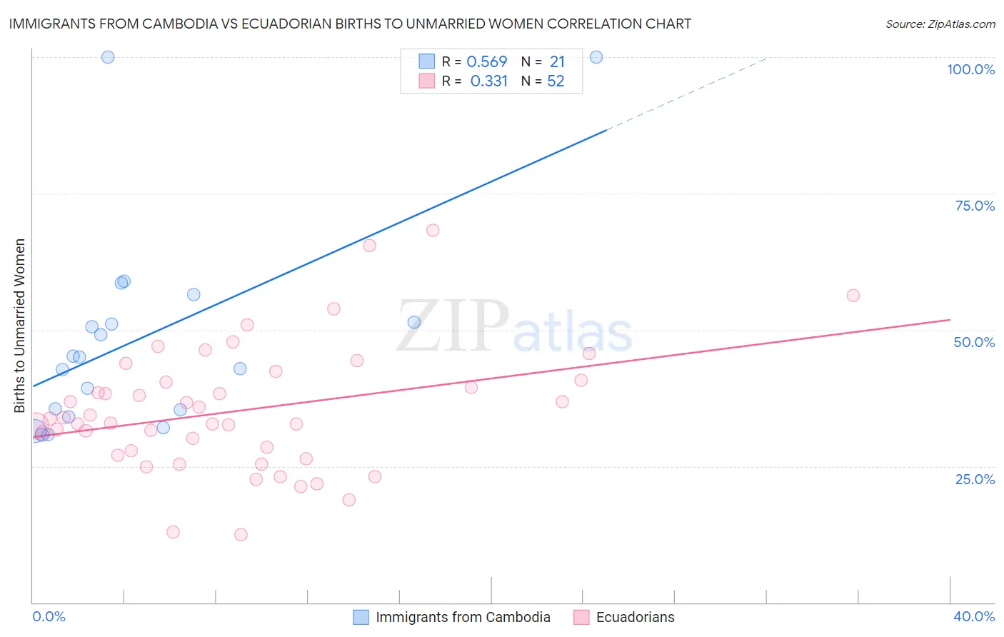 Immigrants from Cambodia vs Ecuadorian Births to Unmarried Women