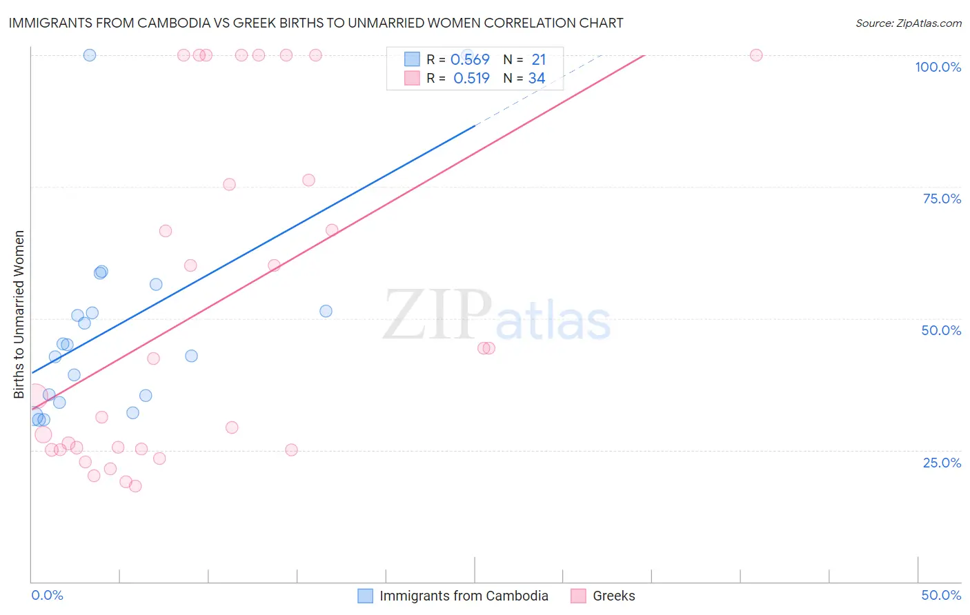 Immigrants from Cambodia vs Greek Births to Unmarried Women