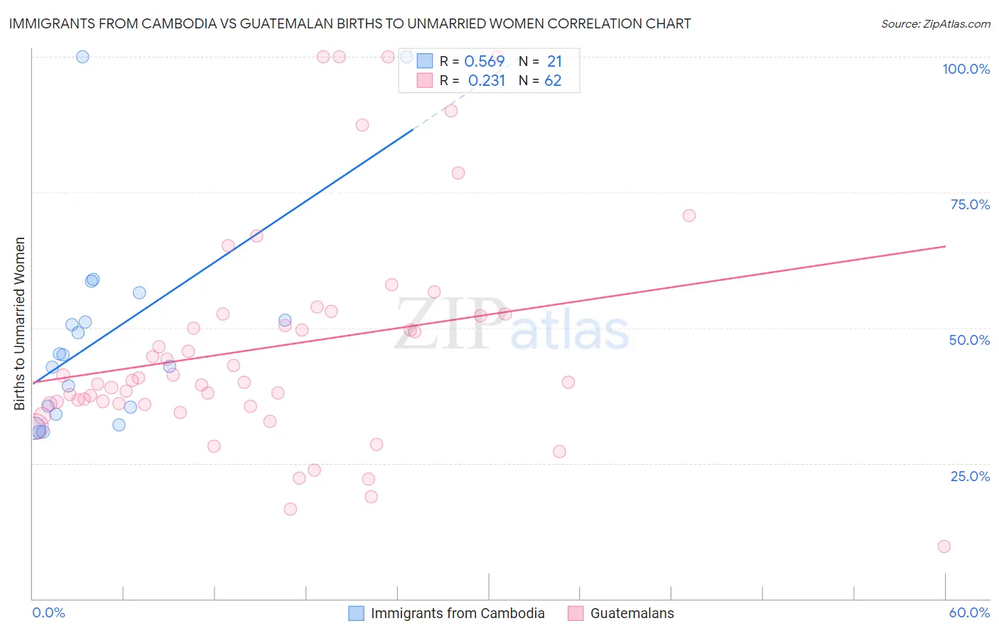 Immigrants from Cambodia vs Guatemalan Births to Unmarried Women