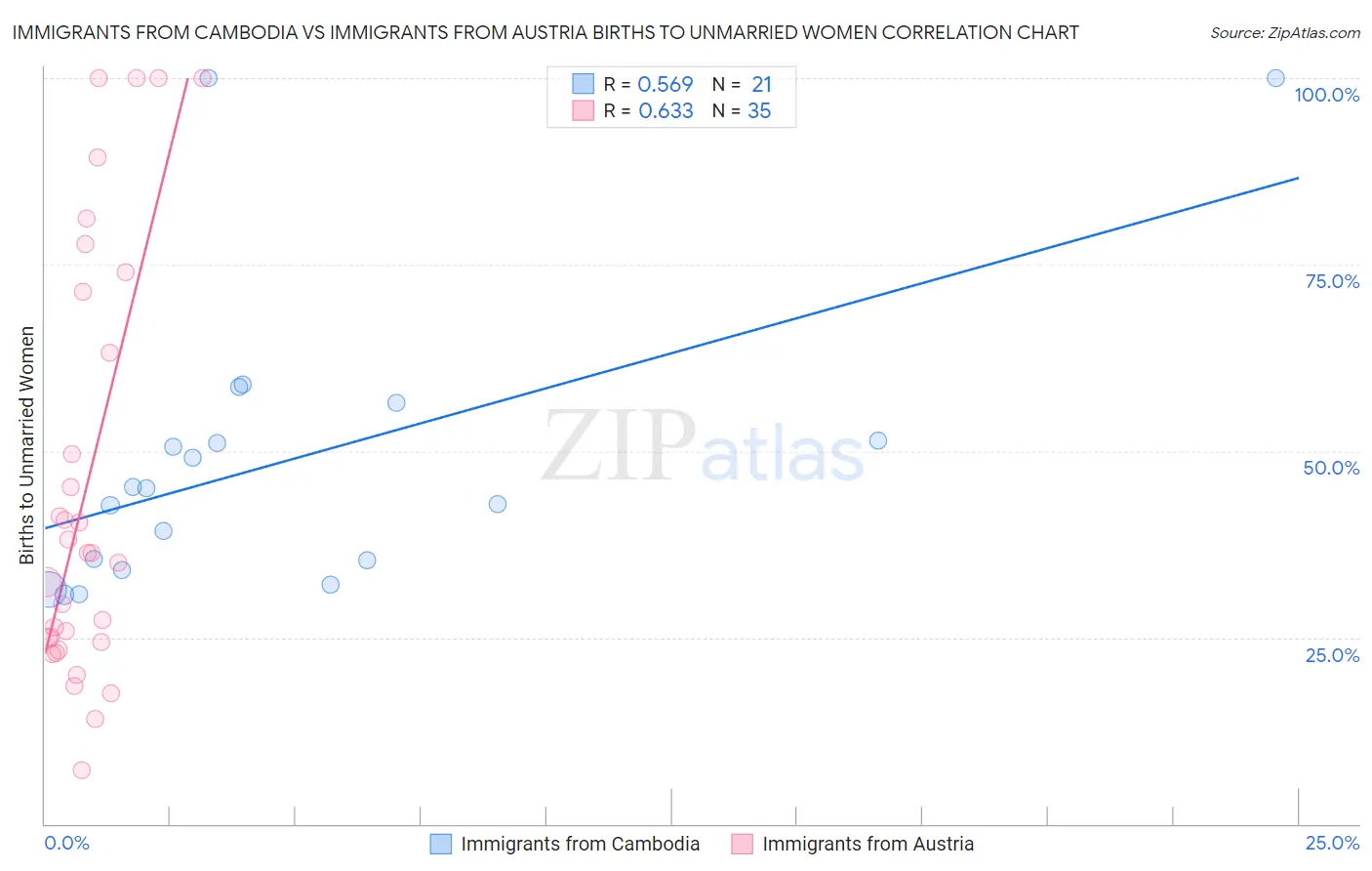 Immigrants from Cambodia vs Immigrants from Austria Births to Unmarried Women