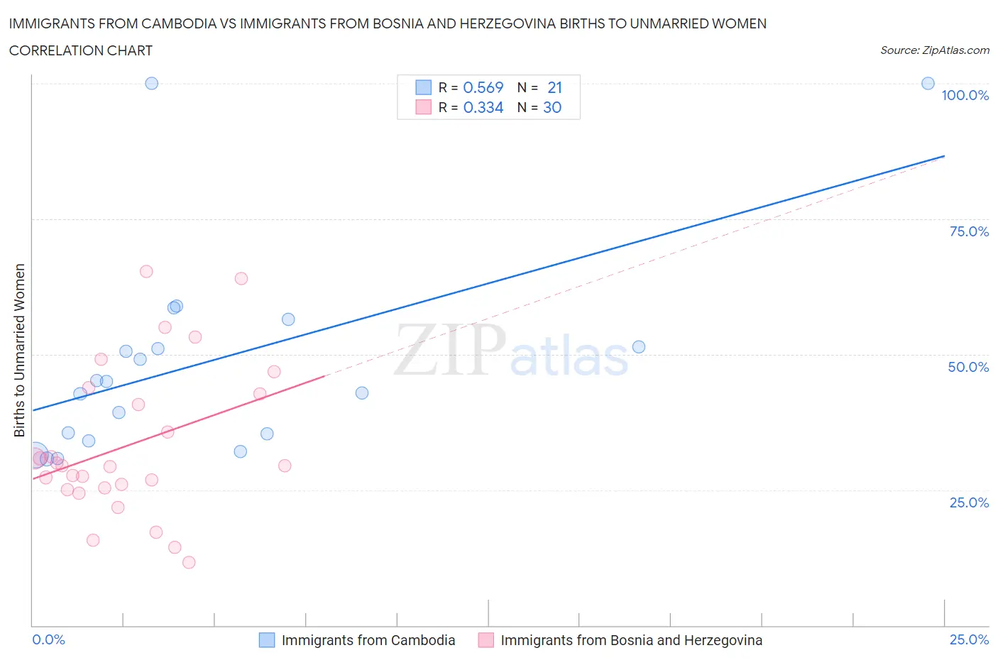Immigrants from Cambodia vs Immigrants from Bosnia and Herzegovina Births to Unmarried Women