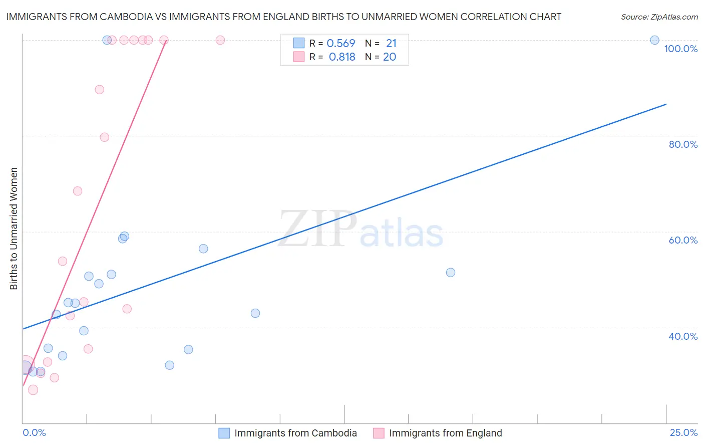 Immigrants from Cambodia vs Immigrants from England Births to Unmarried Women