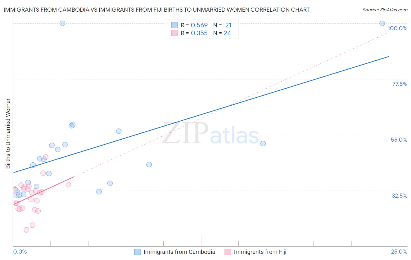 Immigrants from Cambodia vs Immigrants from Fiji Births to Unmarried Women