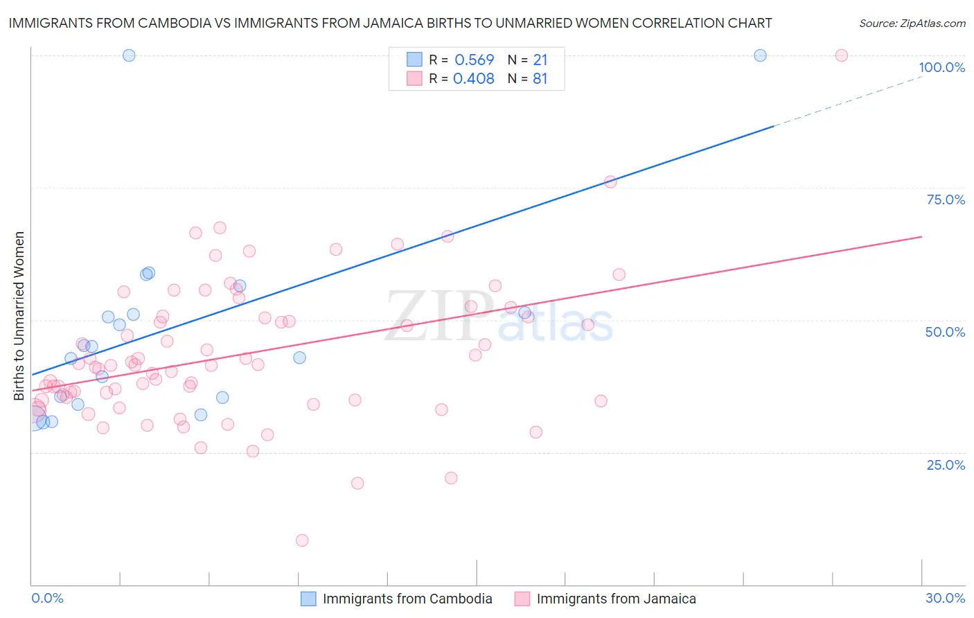 Immigrants from Cambodia vs Immigrants from Jamaica Births to Unmarried Women