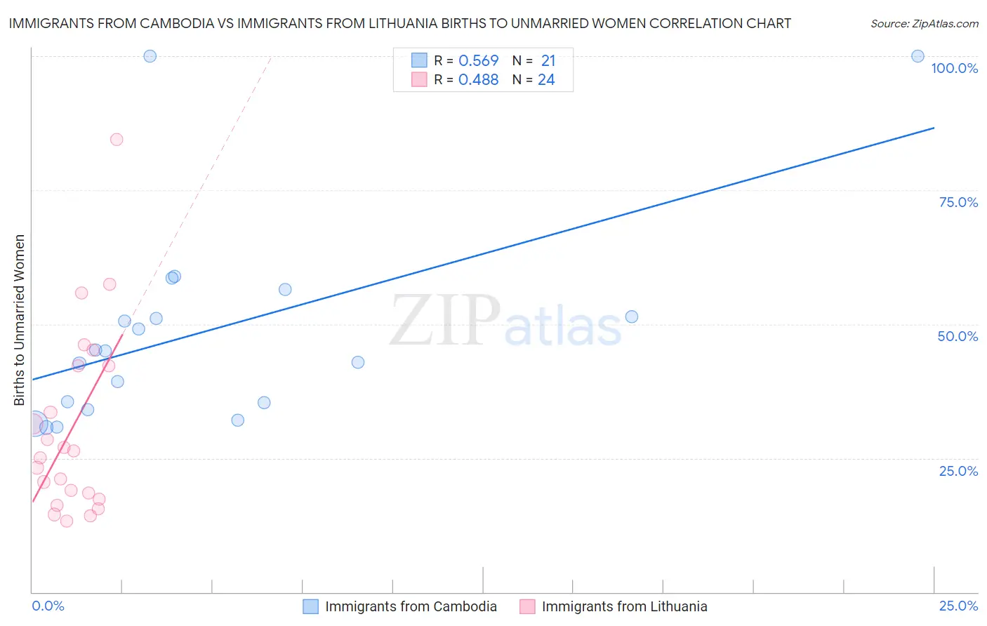 Immigrants from Cambodia vs Immigrants from Lithuania Births to Unmarried Women