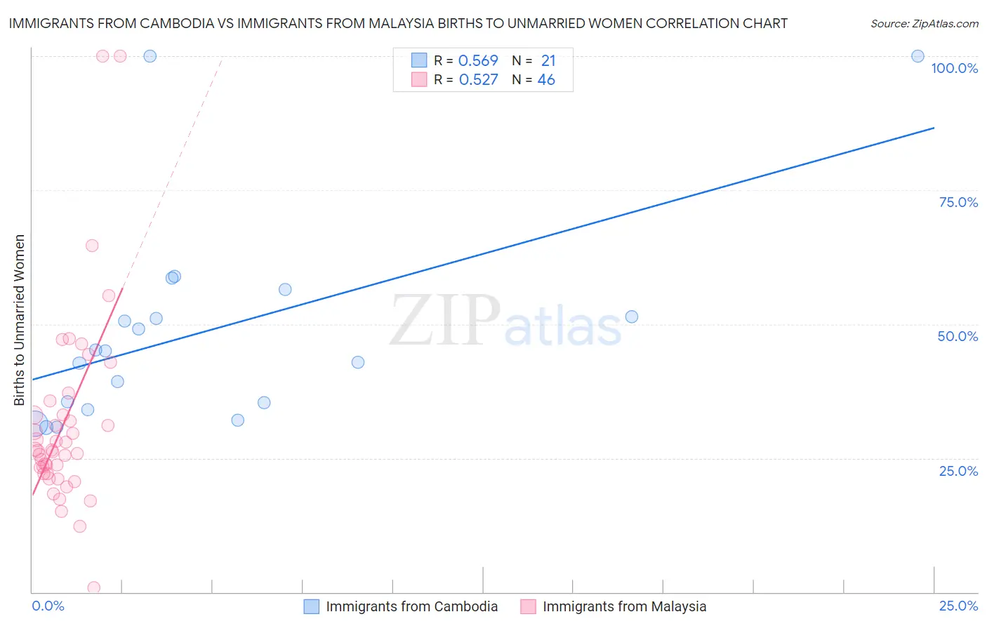 Immigrants from Cambodia vs Immigrants from Malaysia Births to Unmarried Women