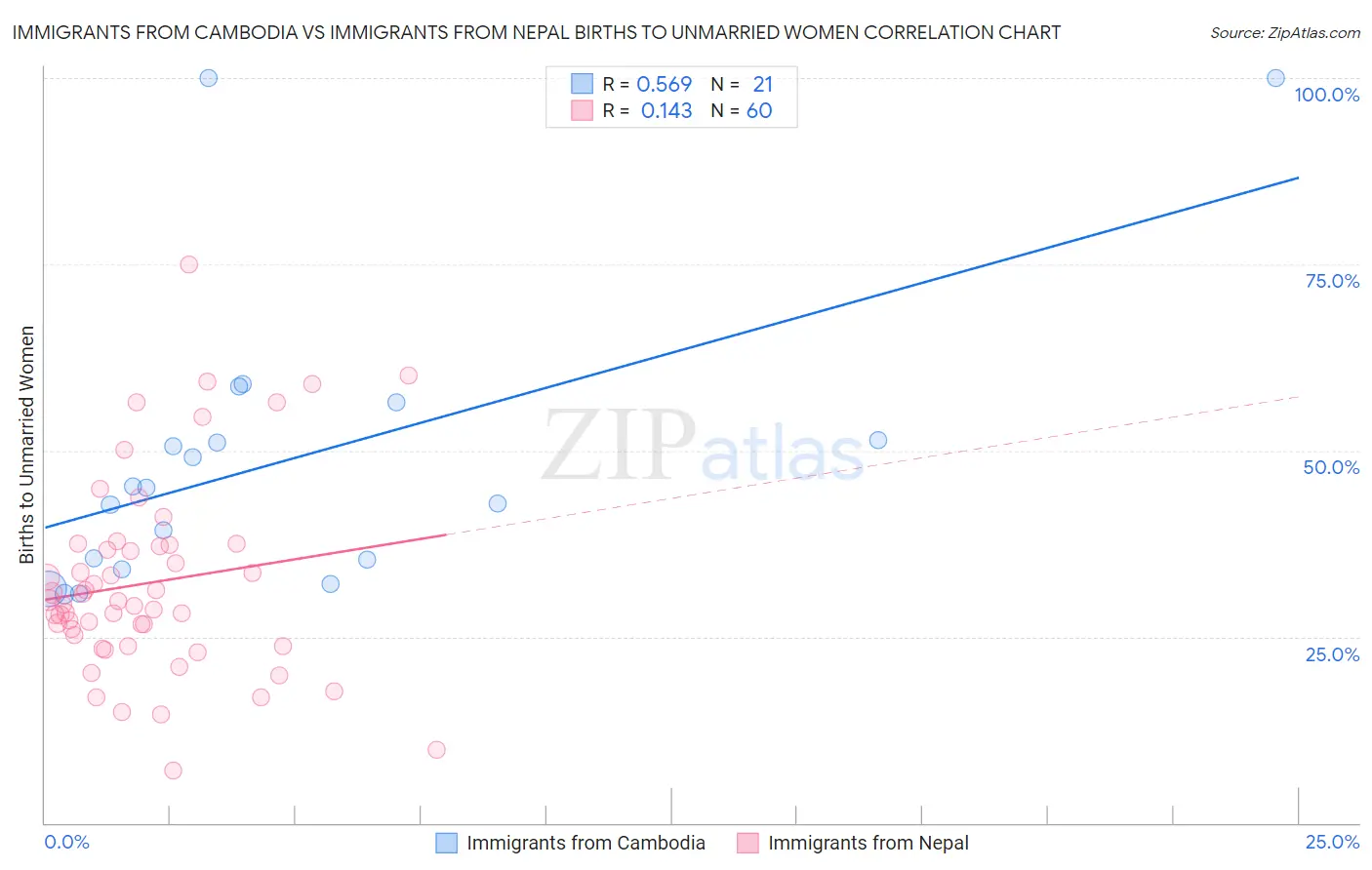 Immigrants from Cambodia vs Immigrants from Nepal Births to Unmarried Women