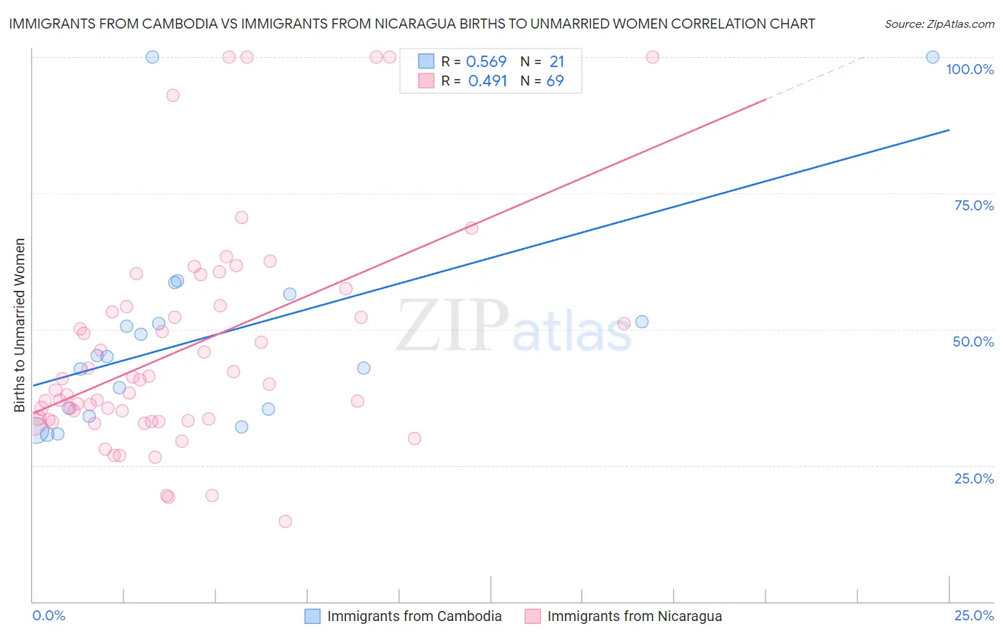 Immigrants from Cambodia vs Immigrants from Nicaragua Births to Unmarried Women