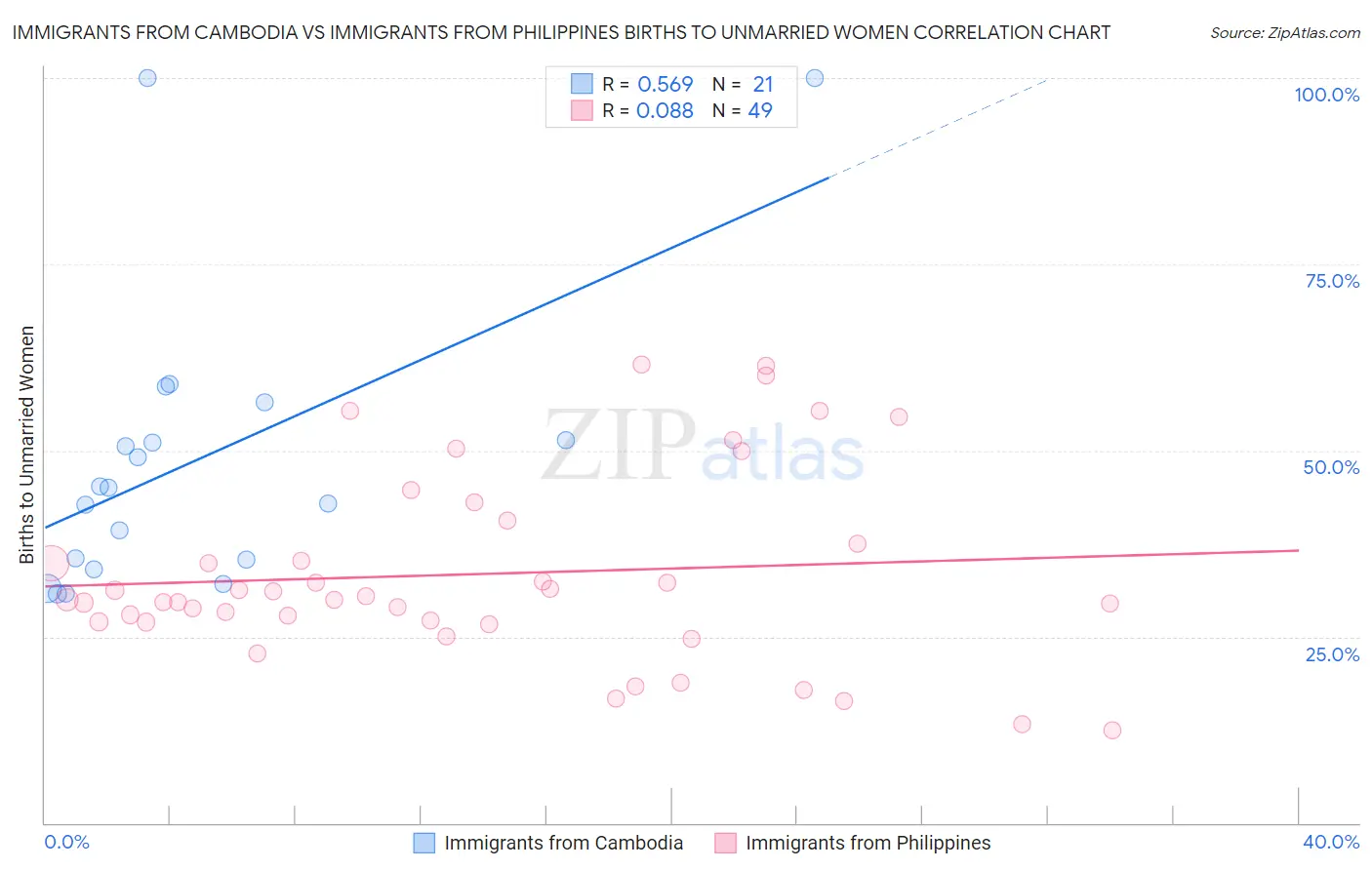 Immigrants from Cambodia vs Immigrants from Philippines Births to Unmarried Women