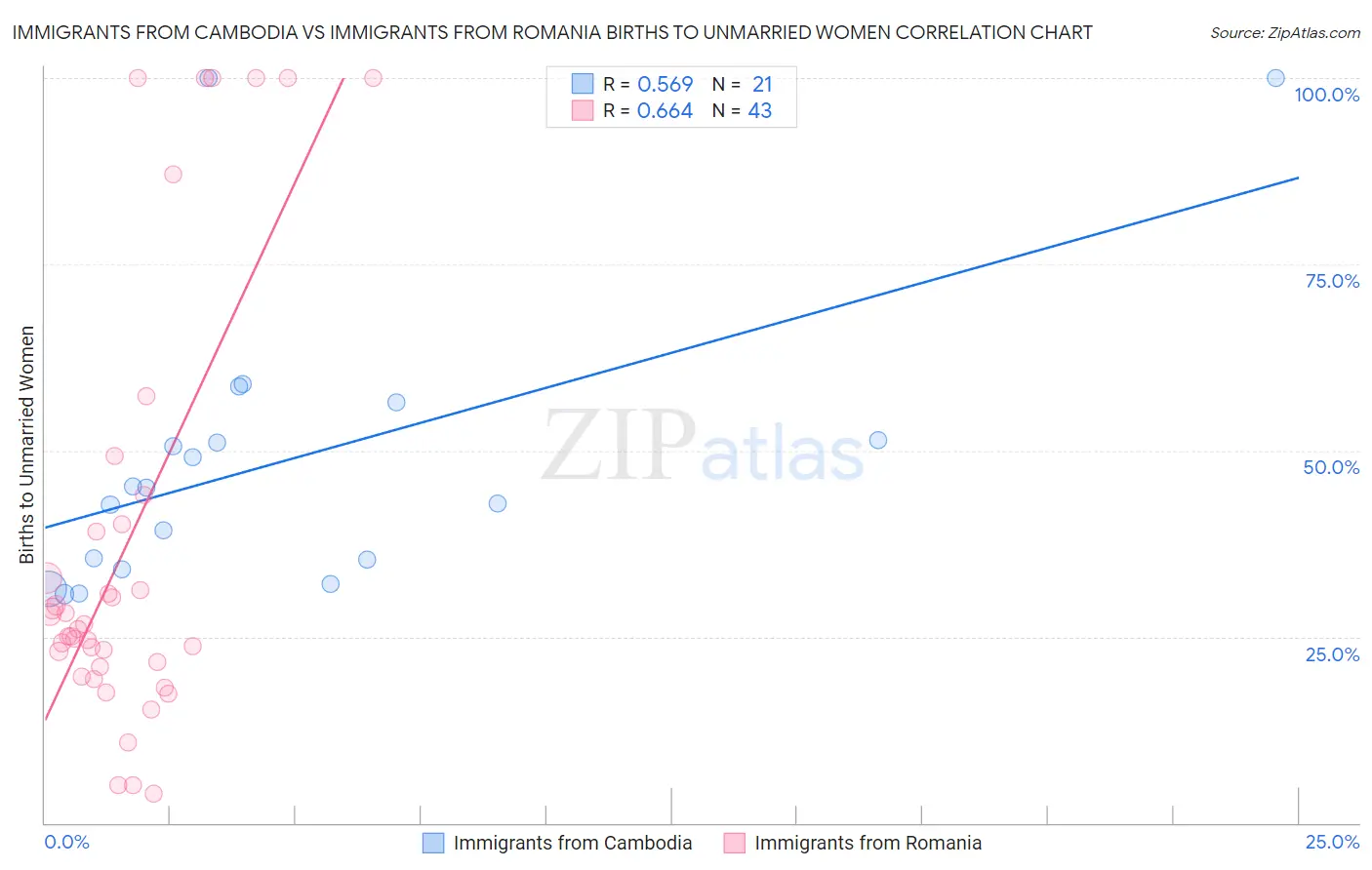 Immigrants from Cambodia vs Immigrants from Romania Births to Unmarried Women