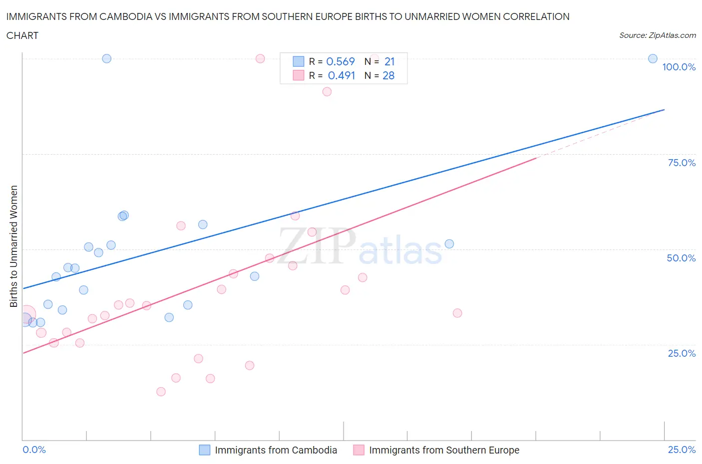 Immigrants from Cambodia vs Immigrants from Southern Europe Births to Unmarried Women