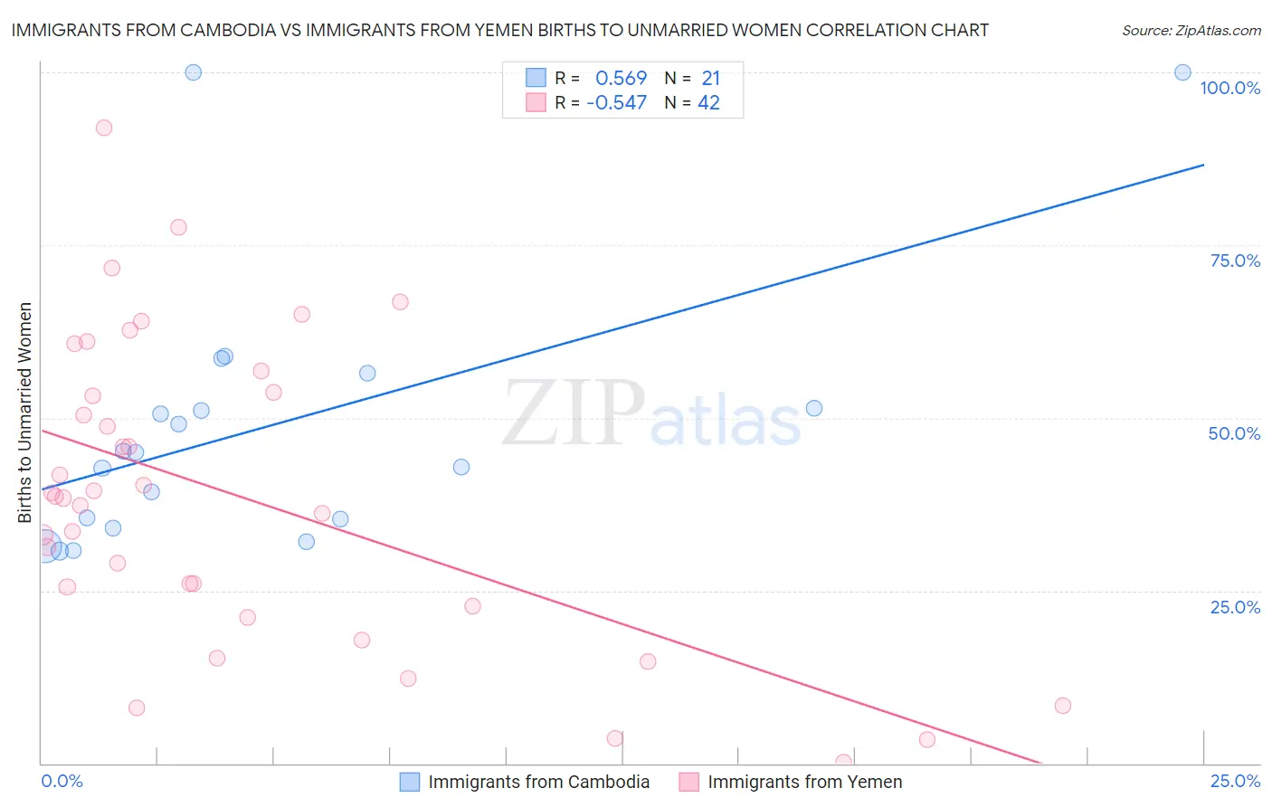 Immigrants from Cambodia vs Immigrants from Yemen Births to Unmarried Women