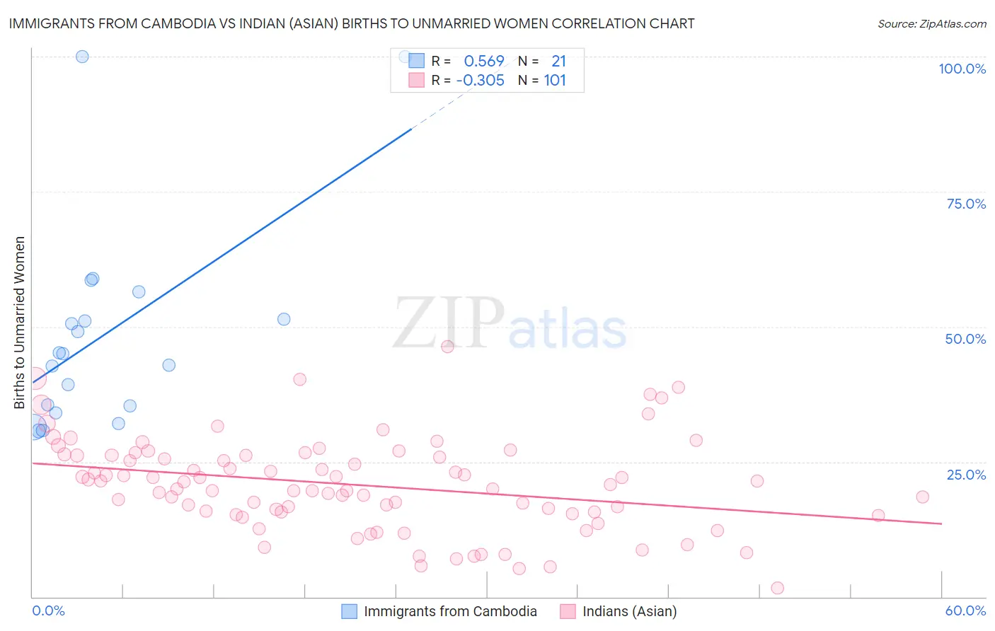 Immigrants from Cambodia vs Indian (Asian) Births to Unmarried Women