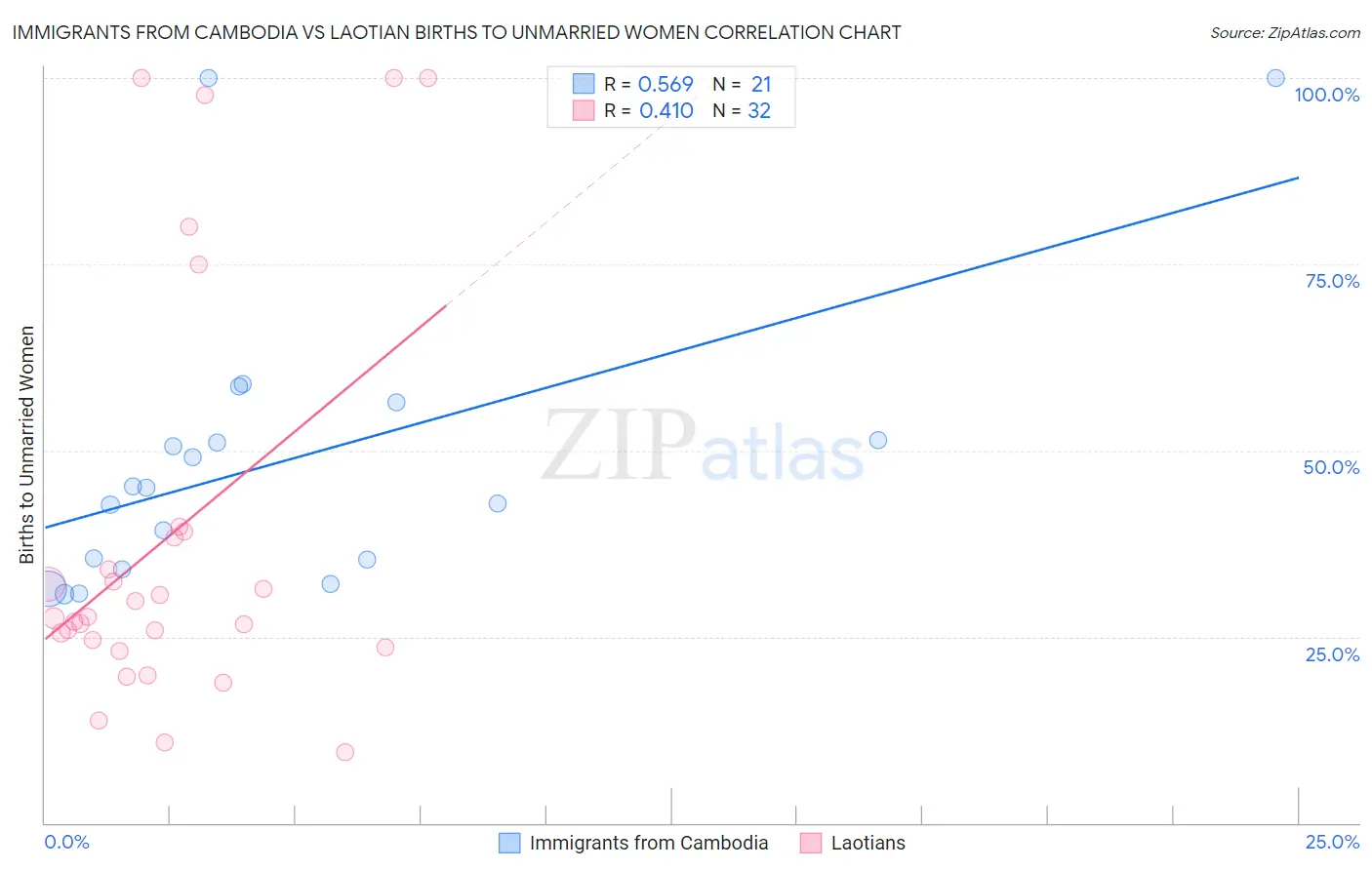 Immigrants from Cambodia vs Laotian Births to Unmarried Women