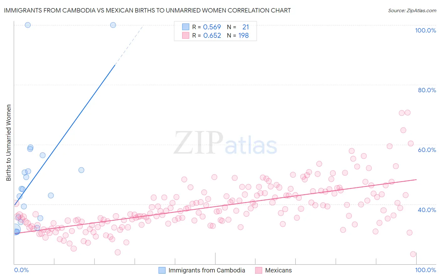 Immigrants from Cambodia vs Mexican Births to Unmarried Women