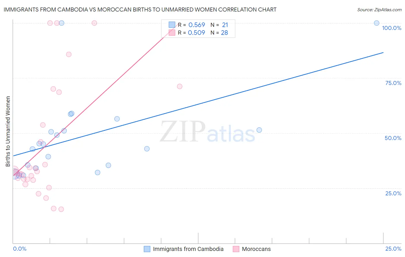 Immigrants from Cambodia vs Moroccan Births to Unmarried Women