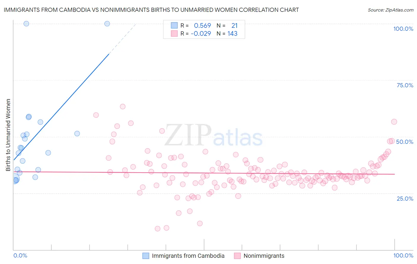 Immigrants from Cambodia vs Nonimmigrants Births to Unmarried Women