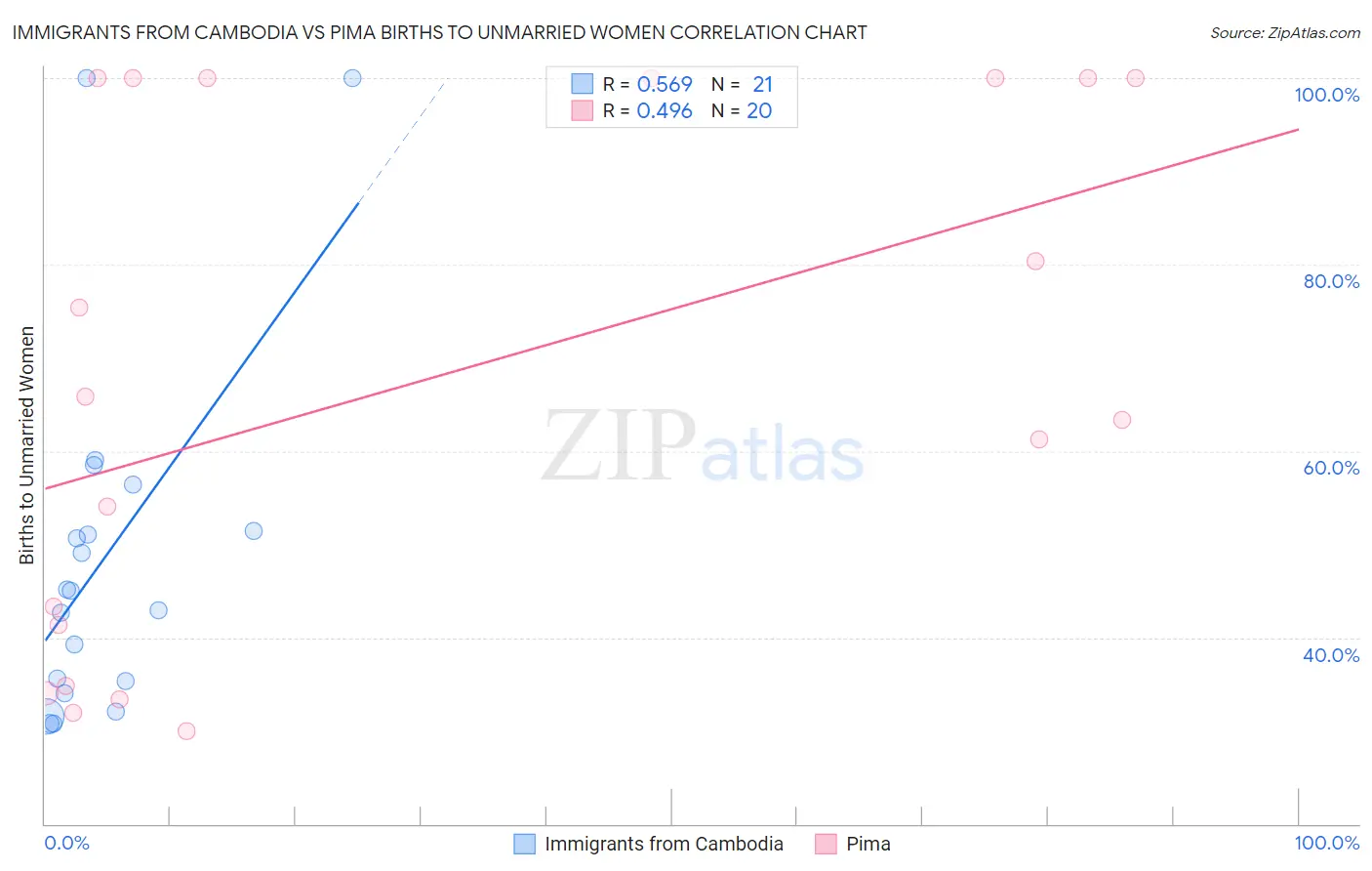 Immigrants from Cambodia vs Pima Births to Unmarried Women