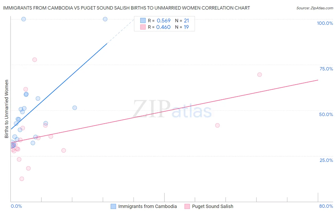 Immigrants from Cambodia vs Puget Sound Salish Births to Unmarried Women