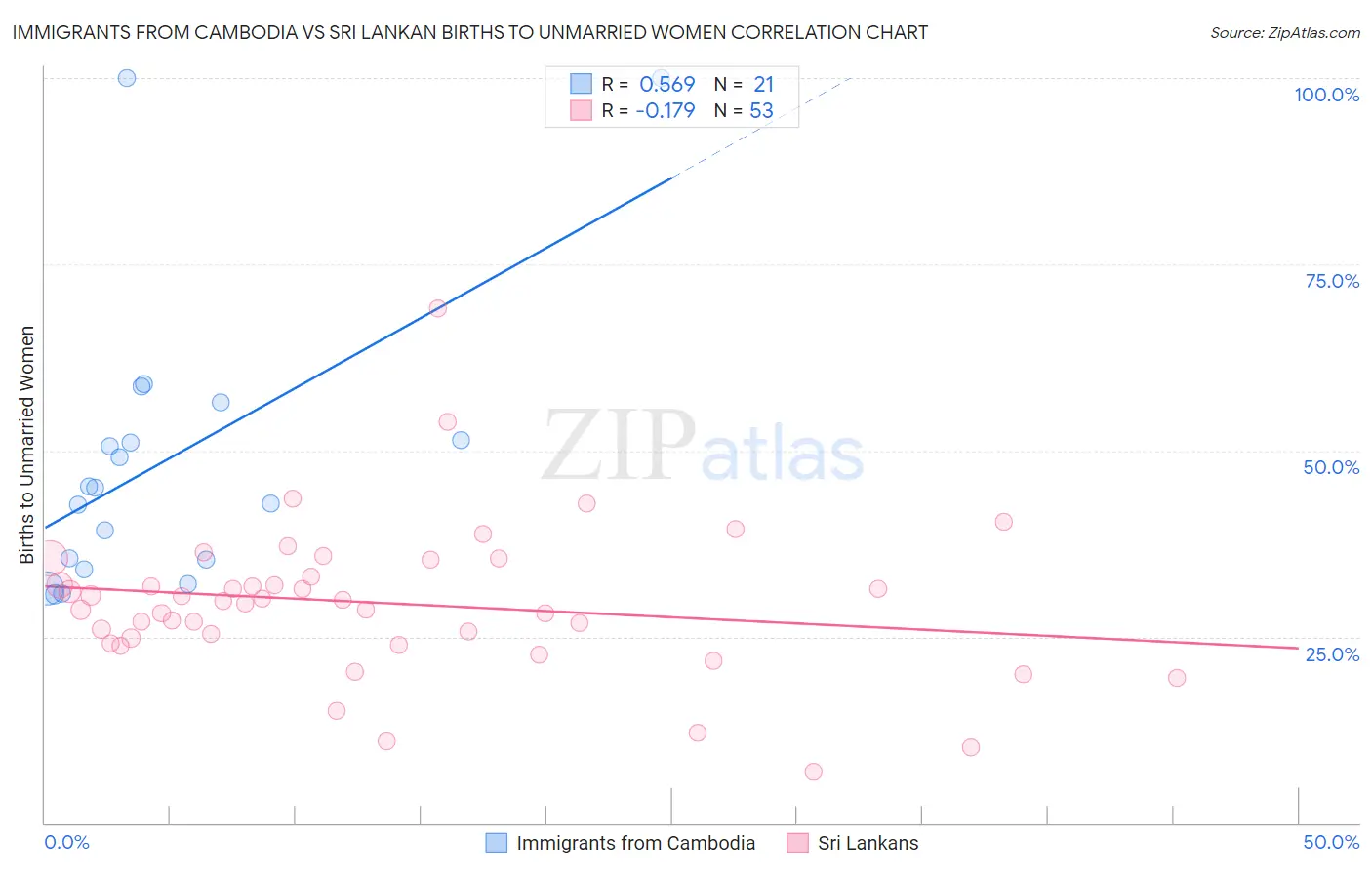 Immigrants from Cambodia vs Sri Lankan Births to Unmarried Women