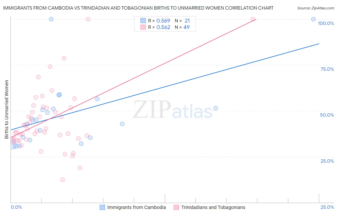 Immigrants from Cambodia vs Trinidadian and Tobagonian Births to Unmarried Women