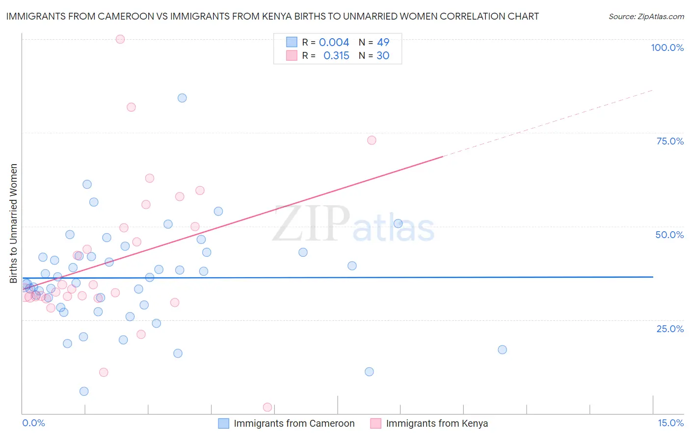 Immigrants from Cameroon vs Immigrants from Kenya Births to Unmarried Women