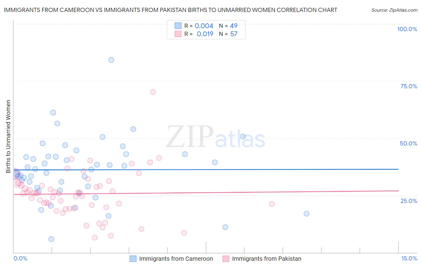 Immigrants from Cameroon vs Immigrants from Pakistan Births to Unmarried Women